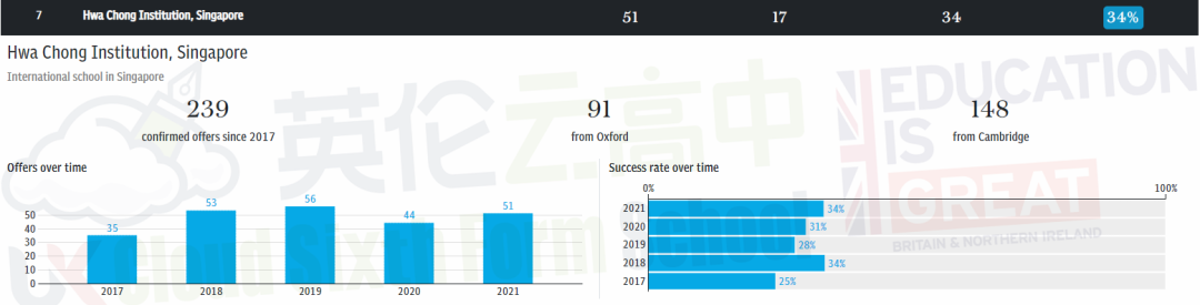 2021获得最多牛剑录取学校 TOP 100 (含英国私校及国际学校)  数据 牛津大学 剑桥大学 第13张