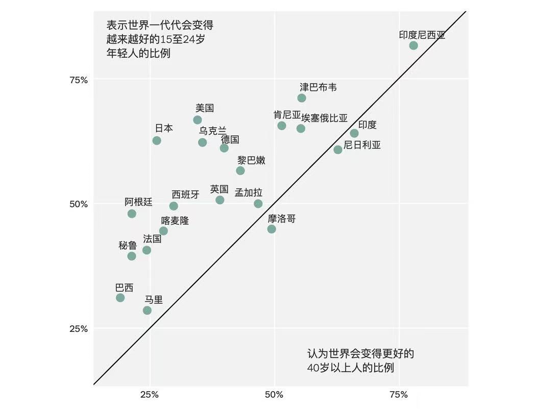 世界上哪里的年轻人对未来最乐观？非洲国家令人意外地排名靠前  国际化教育理念 第3张