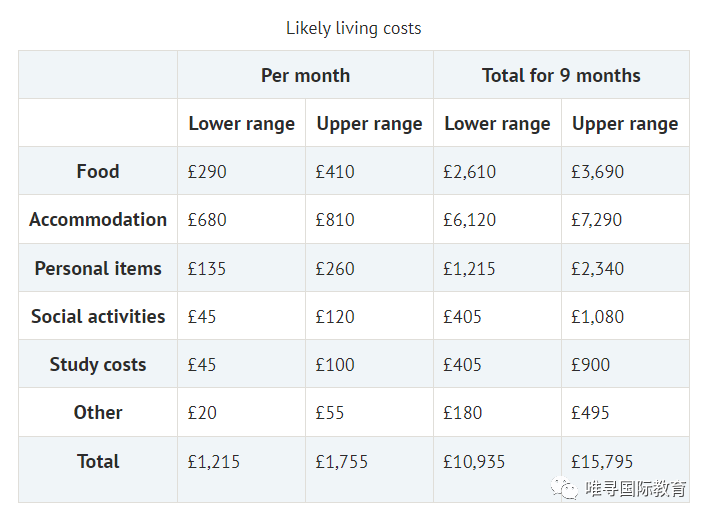英镑断崖暴跌，去伦敦留学准备30万就够了？  英国留学 留学 费用 第30张