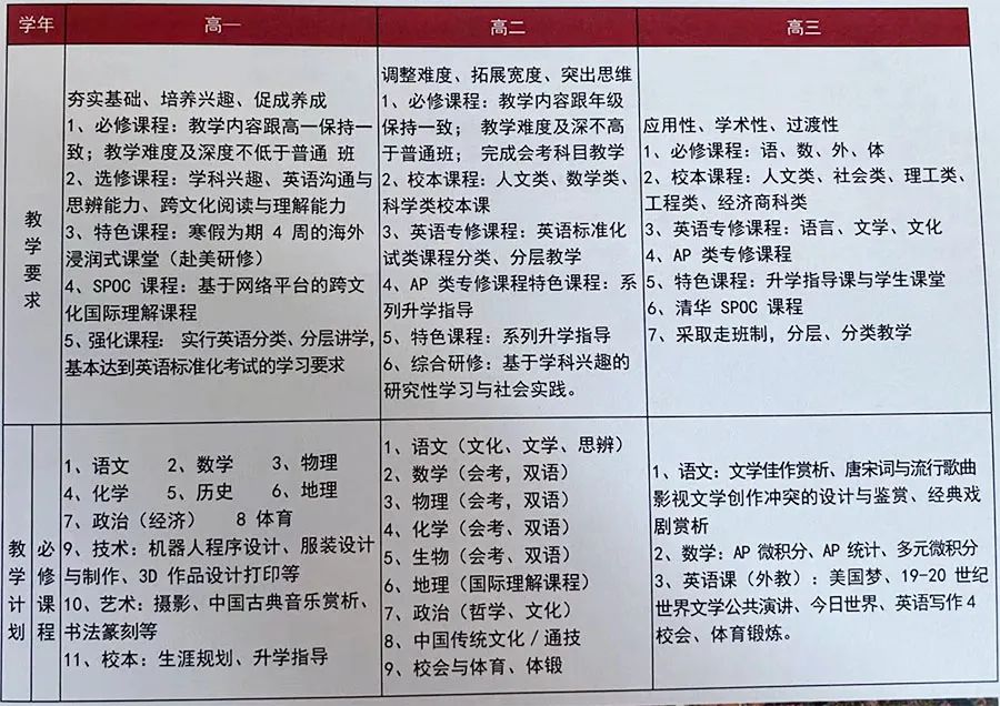 70%藤校Offer来自公立国际部，爬藤「坑班」是怎么炼成的？  国际学校 第4张