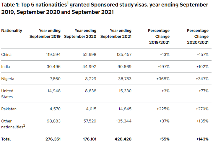 2021年英国留学签申请暴增143%，中国排世界第一！  数据 英国留学 第5张