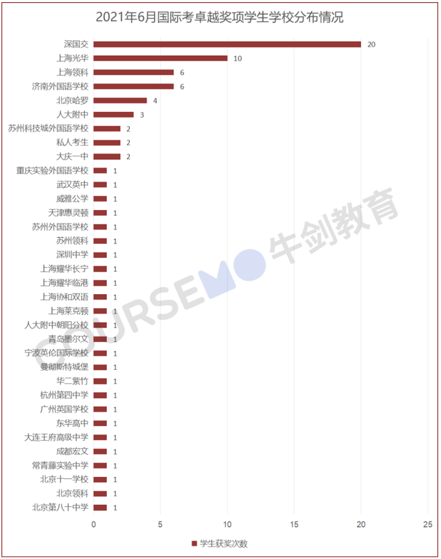 深国交又全国第一了？  备考国交 第11张