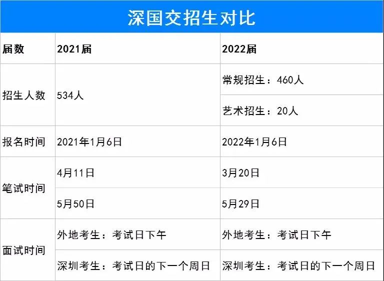 深国交，藤校专业户！选择比努力更重要，2022年席位明年1月初开抢  备考国交 第6张