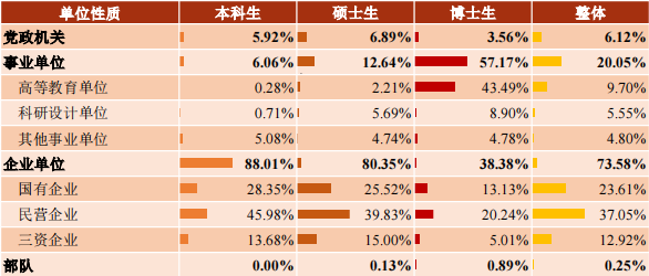 清北上纽大交大就业报告出炉！留学比例下降，宇宙尽头是“体制内”？  数据 就业 第22张