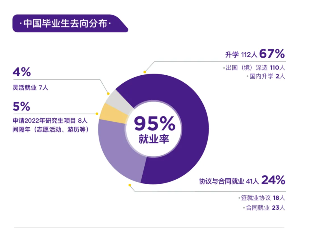 清北上纽大交大就业报告出炉！留学比例下降，宇宙尽头是“体制内”？  数据 就业 第16张