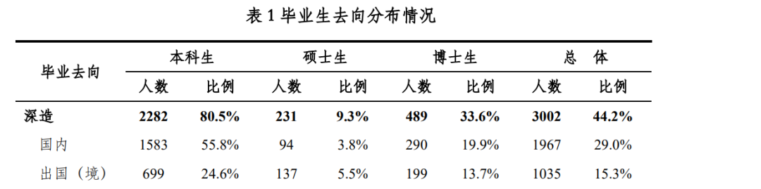 清北上纽大交大就业报告出炉！留学比例下降，宇宙尽头是“体制内”？  数据 就业 第3张