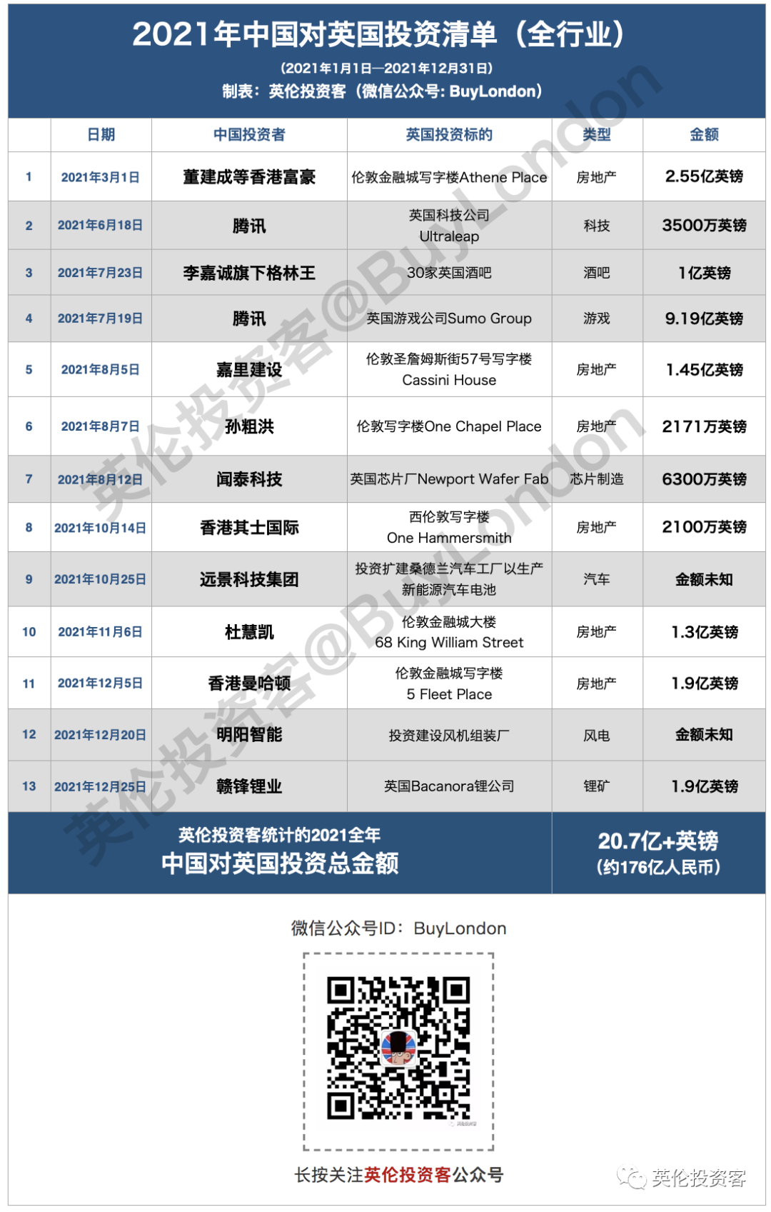 2021年终大盘点：哪些中国人在英国投资了？  英国留学 费用 第2张