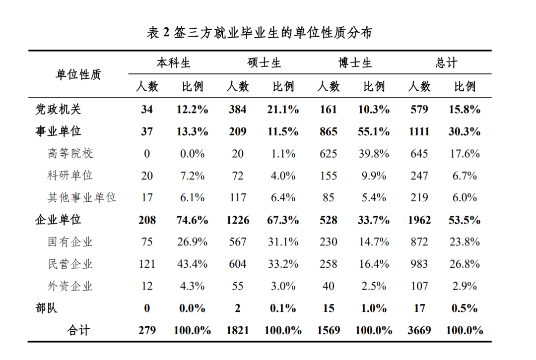 清北上纽大交大就业报告出炉！留学比例下降，宇宙尽头是“体制内”？  数据 就业 第12张