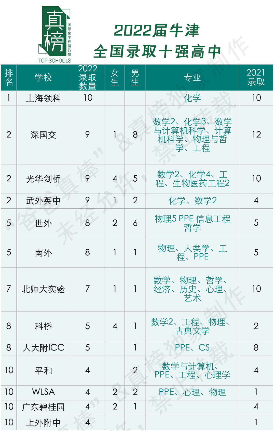 2022牛津Offer，中国地区收到163封。牛津在中国选材偏爱理工男  数据 英国留学 牛津大学 第6张