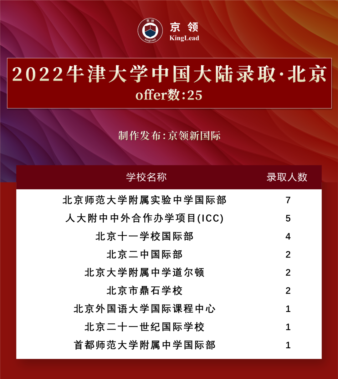 2022级中国学子170枚牛津offer，分别被这些专业所录取  数据 牛津大学 第3张