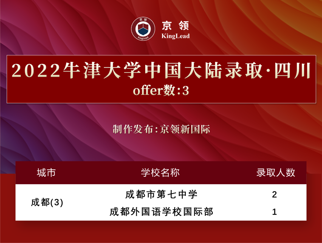 2022级中国学子170枚牛津offer，分别被这些专业所录取  数据 牛津大学 第11张