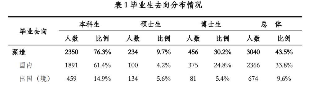 清北上纽大交大就业报告出炉！留学比例下降，宇宙尽头是“体制内”？  数据 就业 第2张