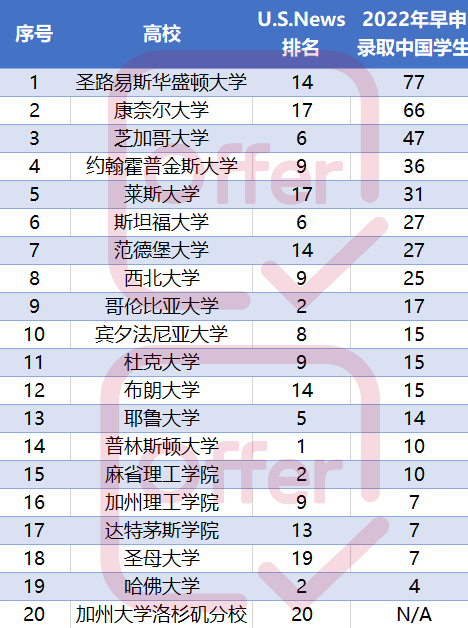 2022年，美国哪所顶级大学最值得中国学生关注？  数据 第2张