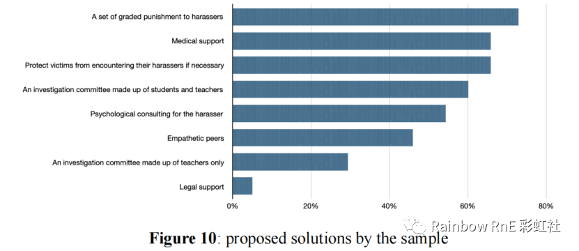 2021校园性骚扰现状调查报告（上） -- 深国交RainbowRnE社出品  深国交 深圳国际交流学院 学在国交 第10张