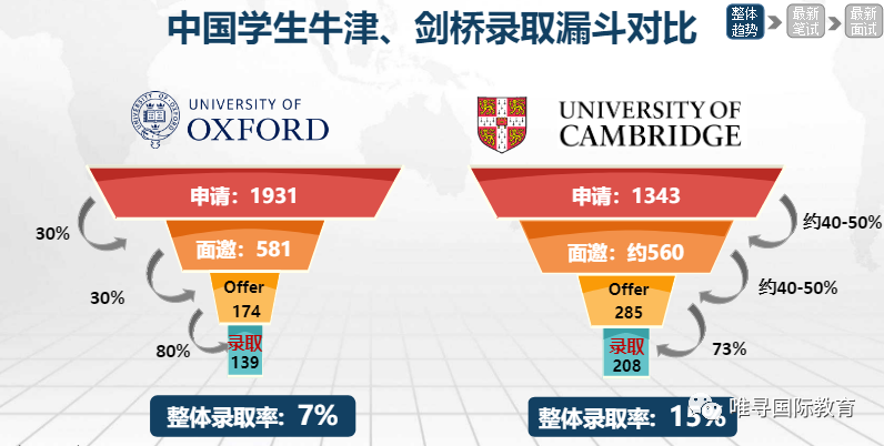 2022年牛津1月11号放榜在即，你紧张吗？看看牛剑录取趋势  牛津大学 留学 英国留学 剑桥大学 第6张