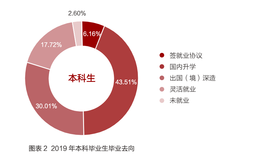 清北上纽大交大就业报告出炉！留学比例下降，宇宙尽头是“体制内”？  数据 就业 第5张