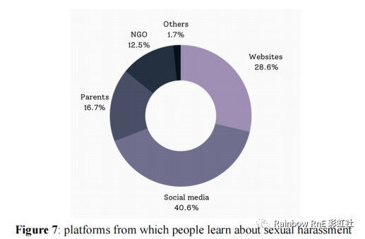 2021校园性骚扰现状调查报告（上） -- 深国交RainbowRnE社出品  深国交 深圳国际交流学院 学在国交 第7张