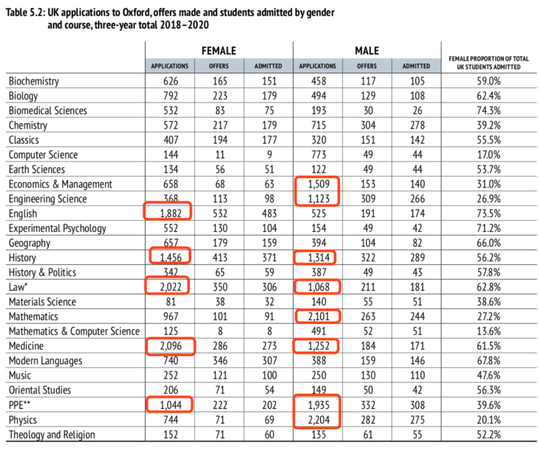 2022牛津Offer，中国地区收到163封。牛津在中国选材偏爱理工男  数据 英国留学 牛津大学 第10张