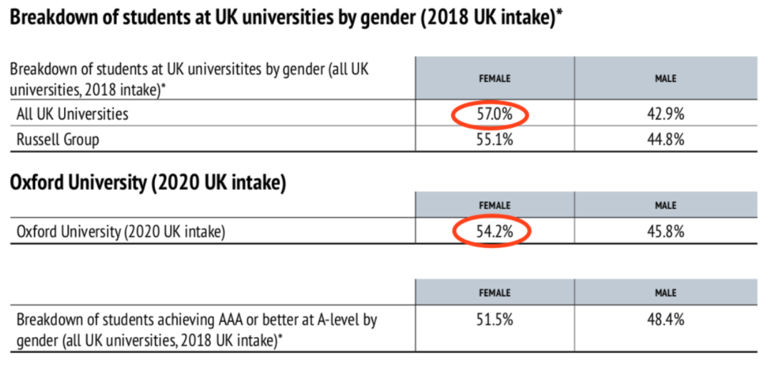 2022牛津Offer，中国地区收到163封。牛津在中国选材偏爱理工男  数据 英国留学 牛津大学 第11张