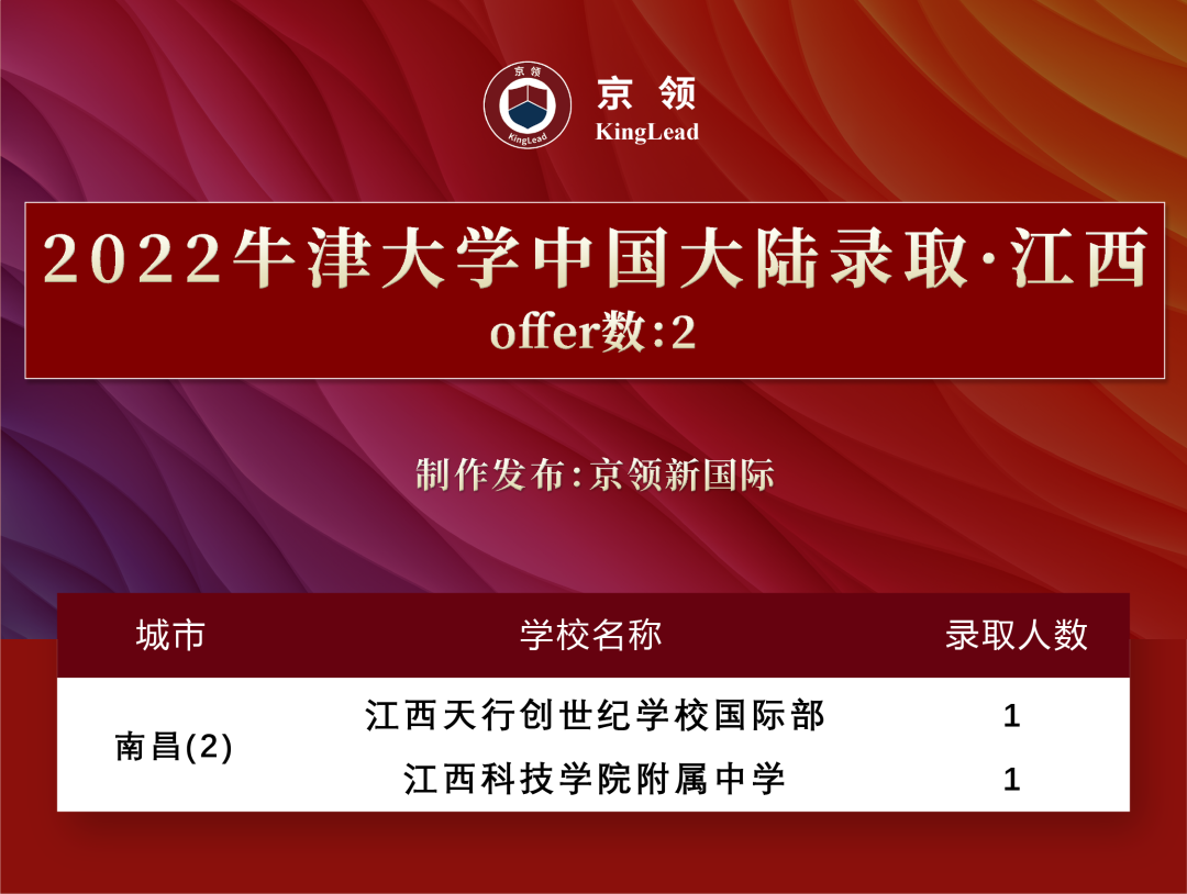 2022级中国学子170枚牛津offer，分别被这些专业所录取  数据 牛津大学 第12张