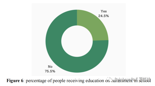 2021校园性骚扰现状调查报告（上） -- 深国交RainbowRnE社出品  深国交 深圳国际交流学院 学在国交 第6张