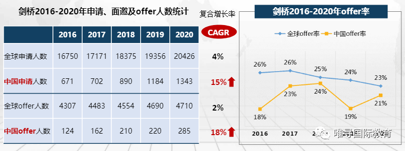 2022年牛津1月11号放榜在即，你紧张吗？看看牛剑录取趋势  牛津大学 留学 英国留学 剑桥大学 第4张