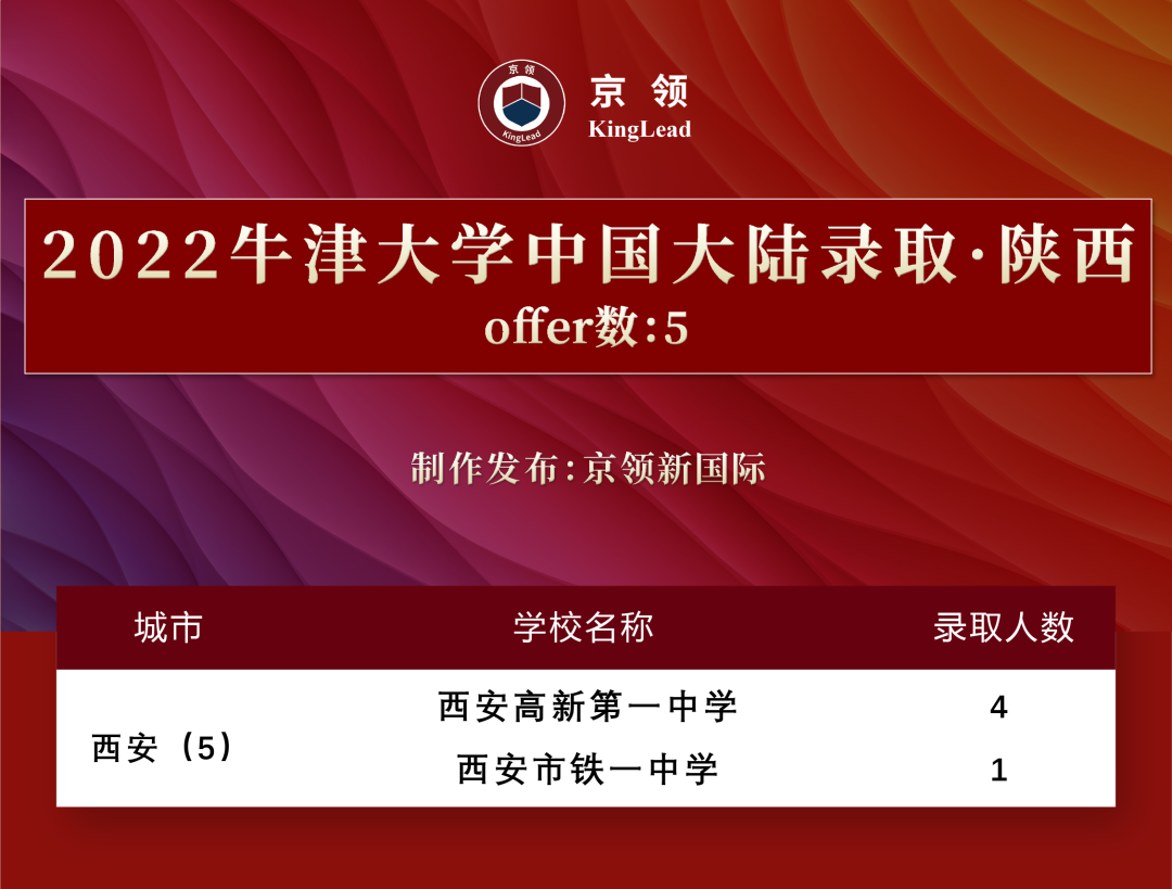 2022级中国学子170枚牛津offer，分别被这些专业所录取  数据 牛津大学 第8张