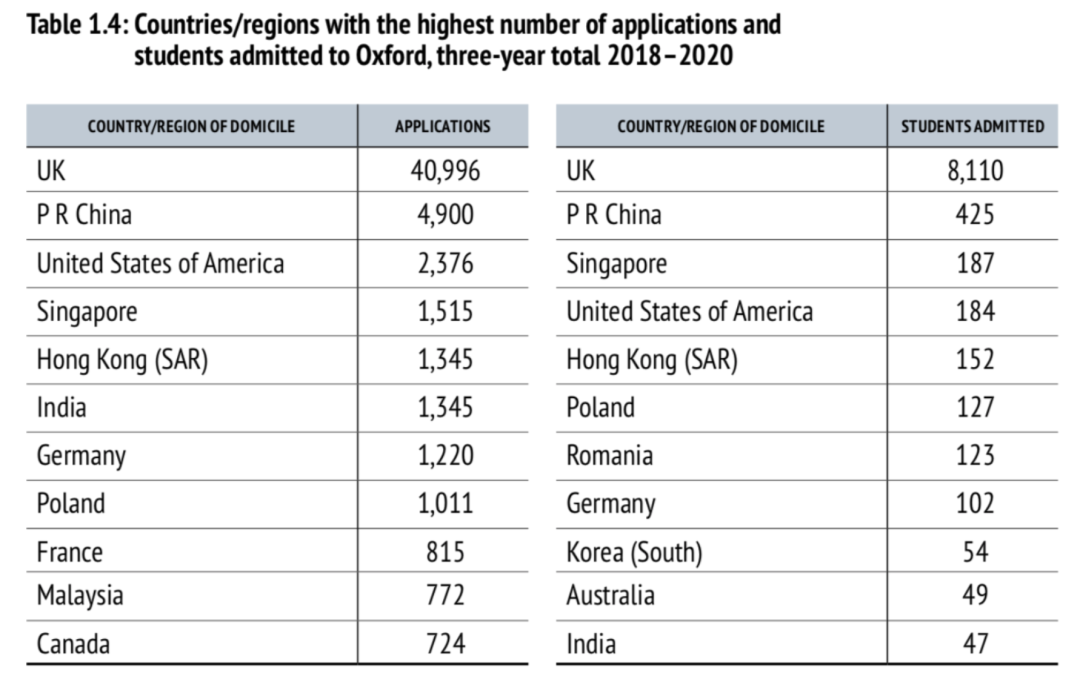 2022牛津Offer，中国地区收到163封。牛津在中国选材偏爱理工男  数据 英国留学 牛津大学 第2张