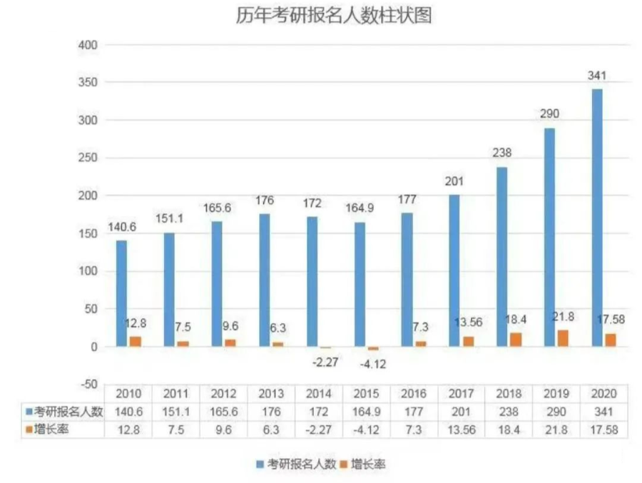 2022研考457万，考研变“二次高考”本科变“高四”，本科的你慌不慌？  数据 第3张