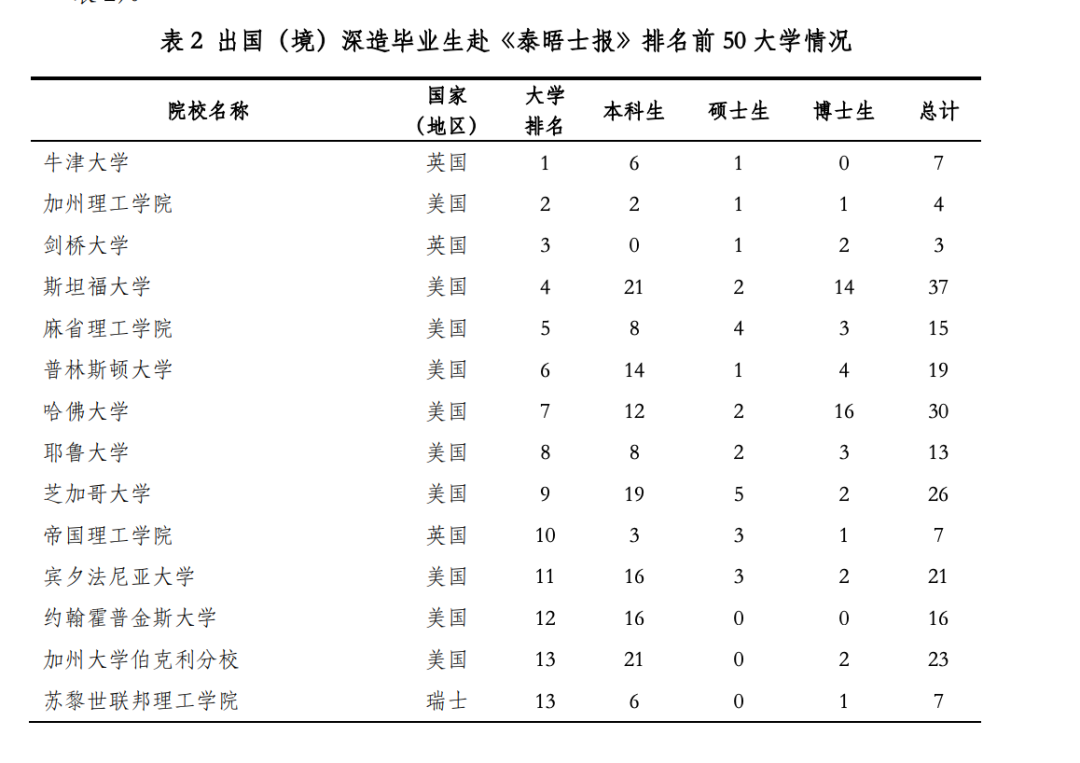 清北上纽大交大就业报告出炉！留学比例下降，宇宙尽头是“体制内”？  数据 就业 第4张