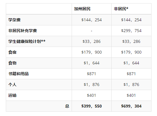 英美大学的学费又涨价了！哥大、南加大本科200万，牛剑110万起  数据 留学 费用 第10张