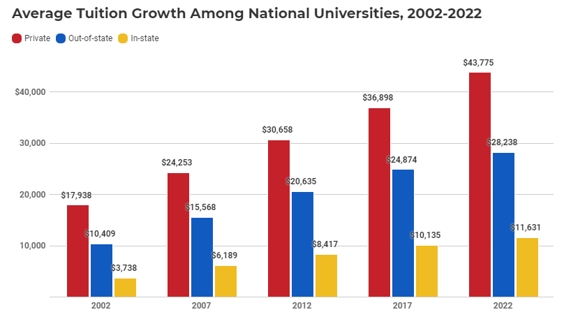 英美大学的学费又涨价了！哥大、南加大本科200万，牛剑110万起