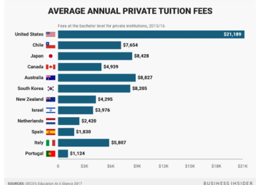 英美大学的学费又涨价了！哥大、南加大本科200万，牛剑110万起  数据 留学 费用 第3张