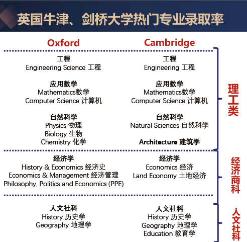 2021&2022英国牛津、剑桥中国大陆学生录取情况  牛津大学 第7张