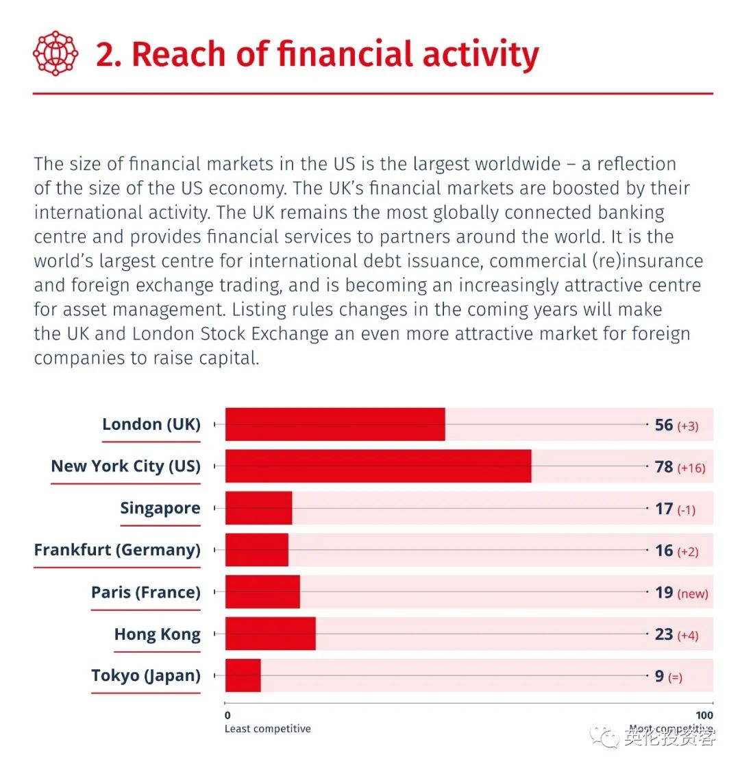 2021全球金融中心的排名，伦敦再夺榜首，原因是...​  英国留学 数据 第8张