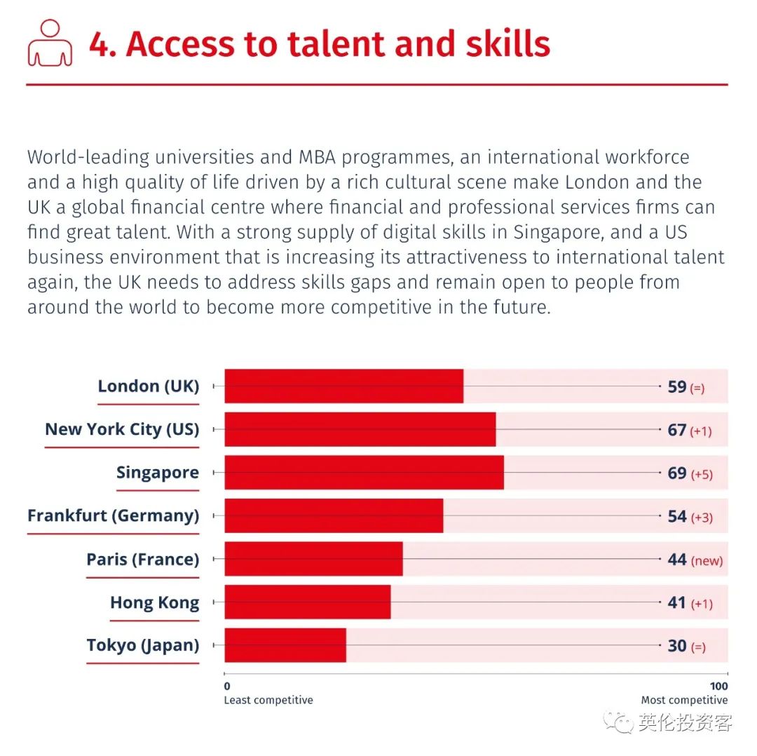 2021全球金融中心的排名，伦敦再夺榜首，原因是...​  英国留学 数据 第12张