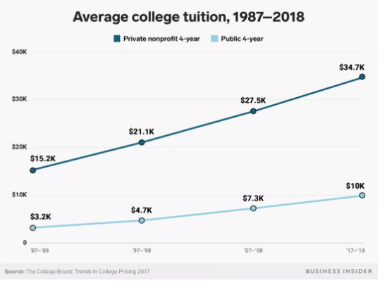 英美大学的学费又涨价了！哥大、南加大本科200万，牛剑110万起  数据 留学 费用 第9张