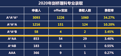 2021&2022英国牛津、剑桥中国大陆学生录取情况  牛津大学 第11张