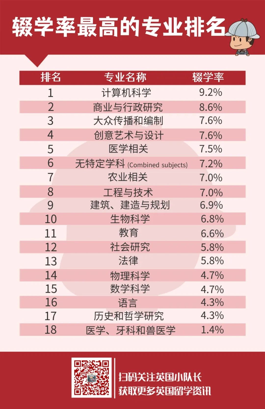 英国大学哪些专业辍学率最高？部分专业可能关闭或失去资助  英国留学 第5张