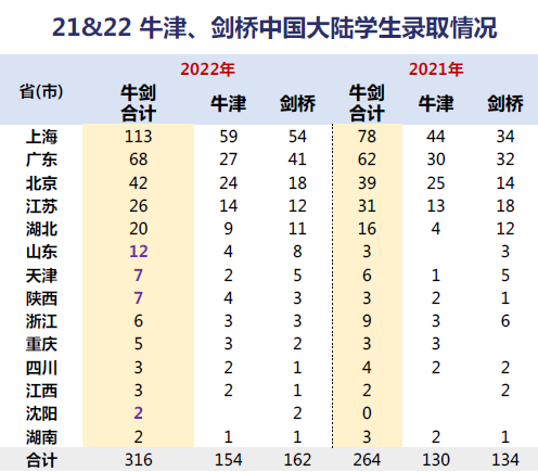 2021&2022英国牛津、剑桥中国大陆学生录取情况  牛津大学 第4张