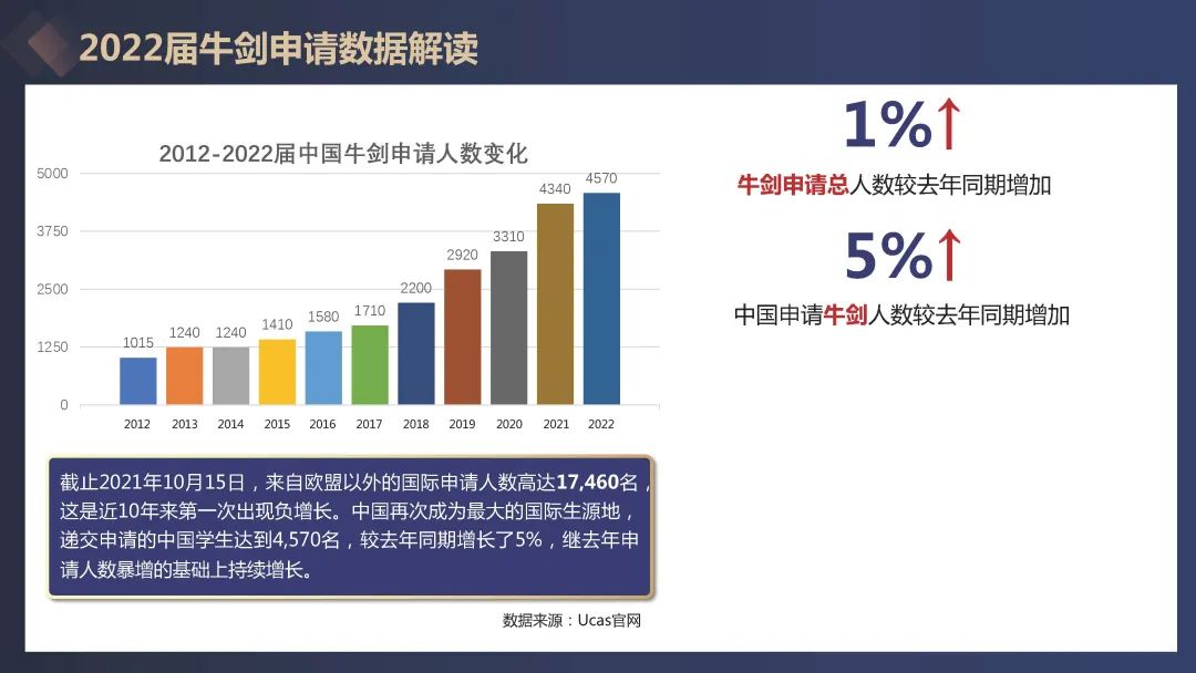 2021&2022英国牛津、剑桥中国大陆学生录取情况  牛津大学 第2张