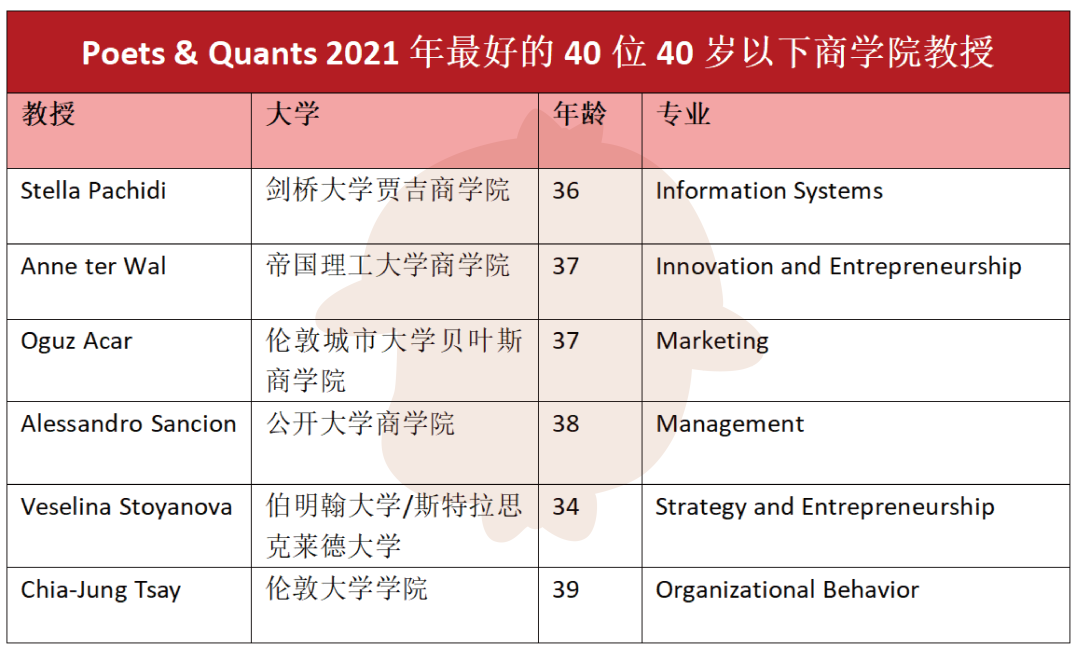 2021年全球最好的40位40岁以下的商学院教授！  留学 第3张