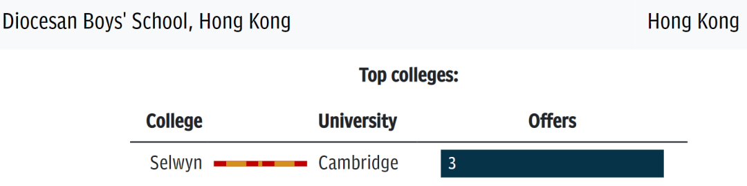 牛剑前20最偏爱的国际学校：中国占7个，深国交头把交椅当仁不让  剑桥大学 牛津大学 数据 国际学校 第17张