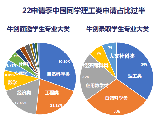 2021&2022英国牛津、剑桥中国大陆学生录取情况  牛津大学 第5张