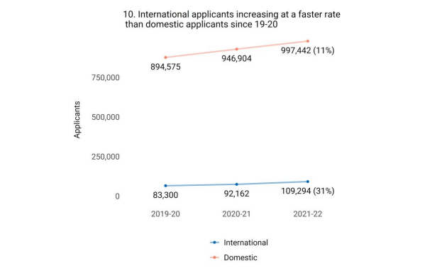 美国大学2022最新申请报告发布！人数继续反弹！  数据 留学 第3张