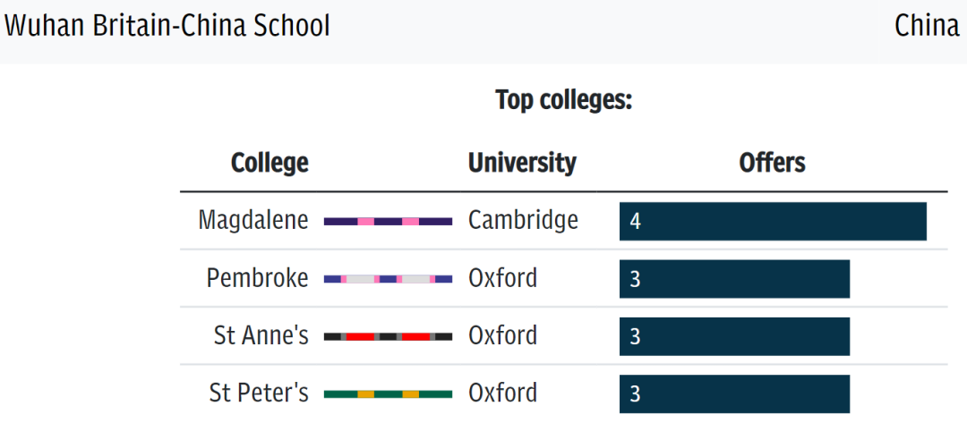 牛剑前20最偏爱的国际学校：中国占7个，深国交头把交椅当仁不让  剑桥大学 牛津大学 数据 国际学校 第9张