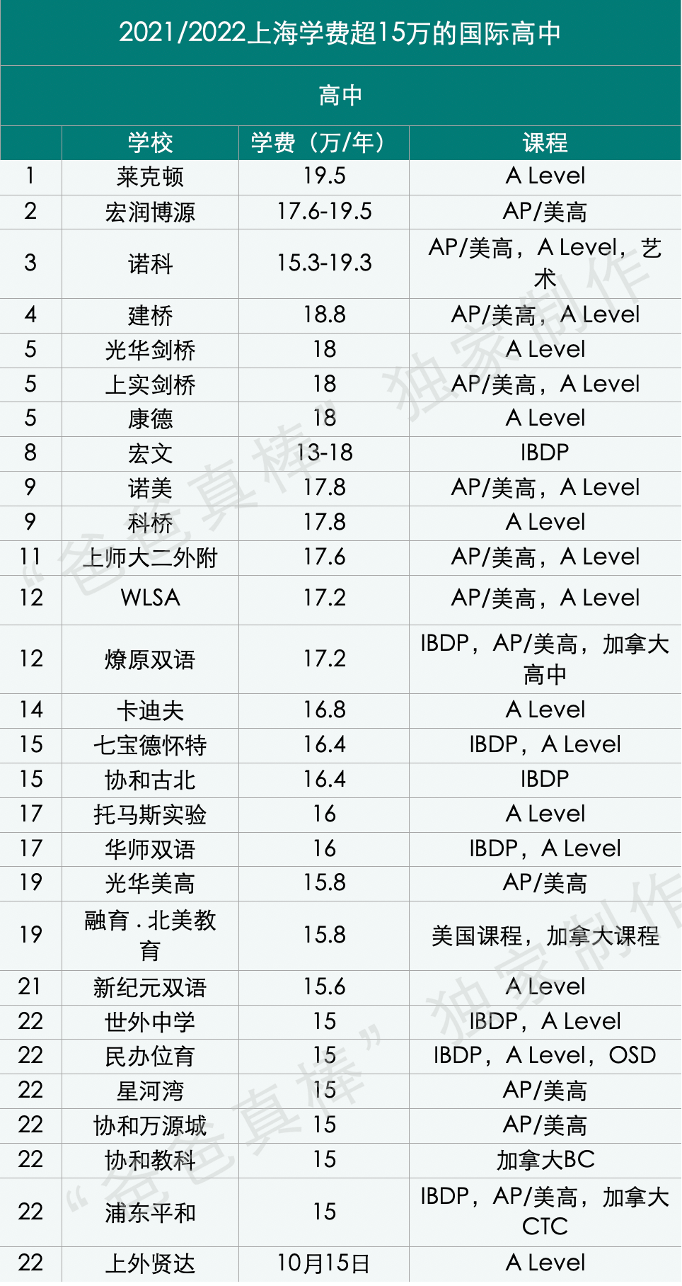 惊呆下巴：上海国际化学校12年读完花400万，全球第三贵！  数据 国际学校 第26张