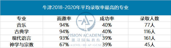 牛剑录取率最高的专业盘点，录取率最高达59.1%？  英国留学 牛津大学 剑桥大学 第2张