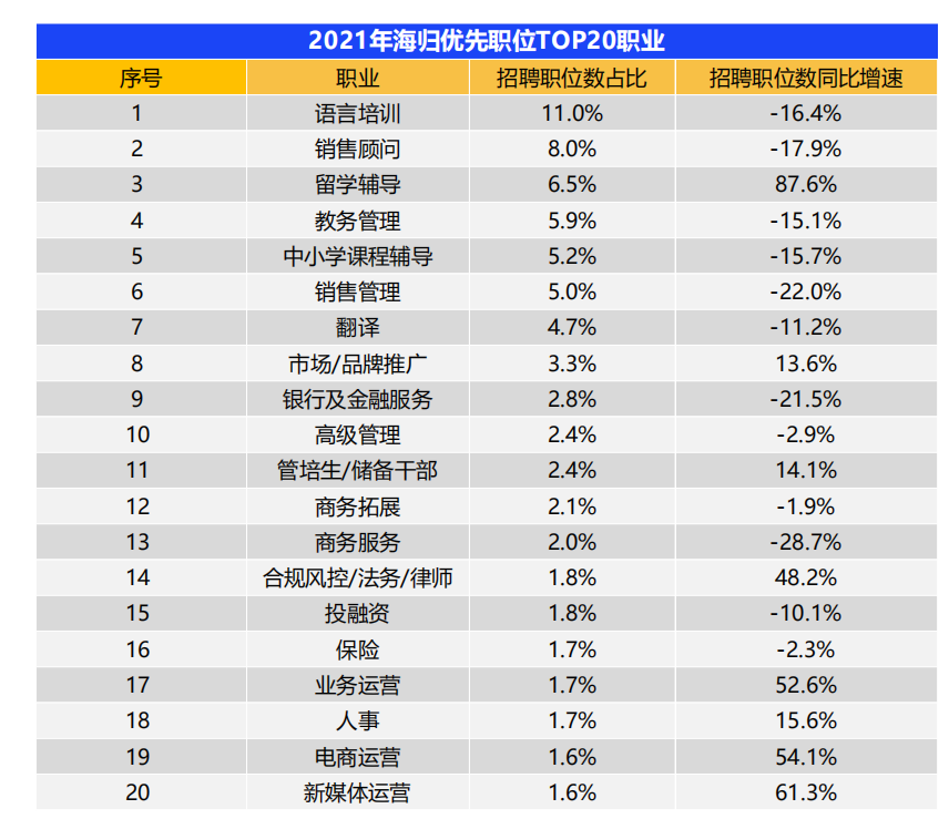 2021中国海归就业调查报告出炉！平均薪酬13719元/月  留学 费用 第8张