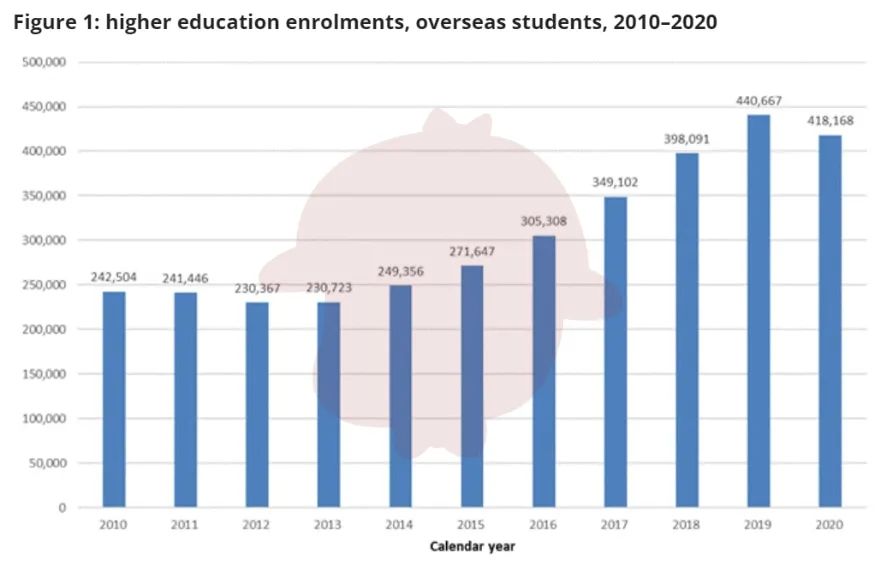 2021年英美澳留学趋势对比：美国留学生-15%，英国+8%！  数据 留学 第9张